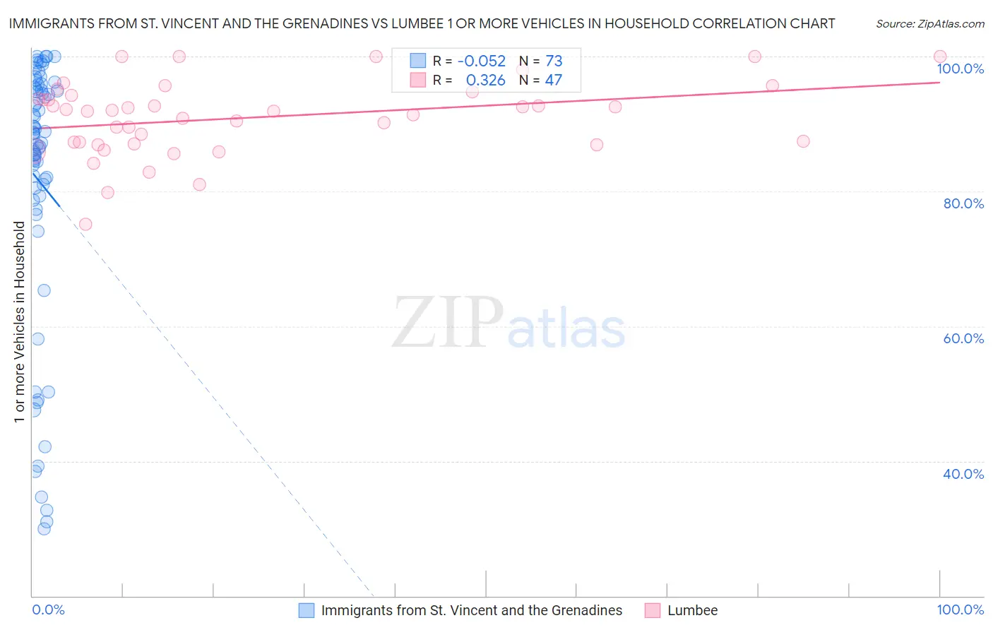 Immigrants from St. Vincent and the Grenadines vs Lumbee 1 or more Vehicles in Household