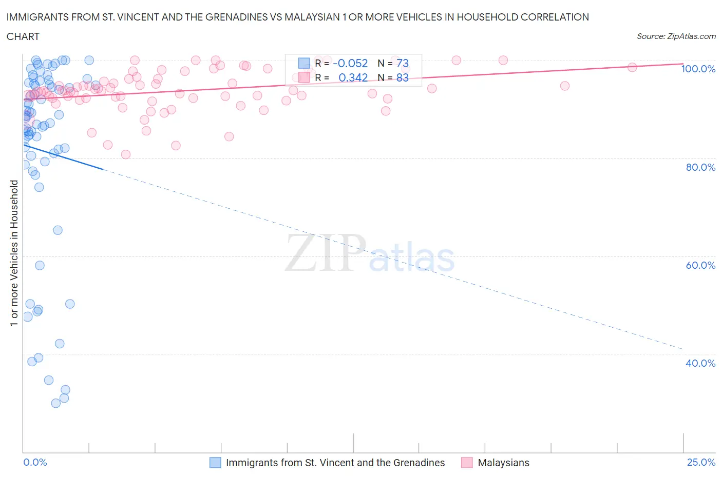 Immigrants from St. Vincent and the Grenadines vs Malaysian 1 or more Vehicles in Household