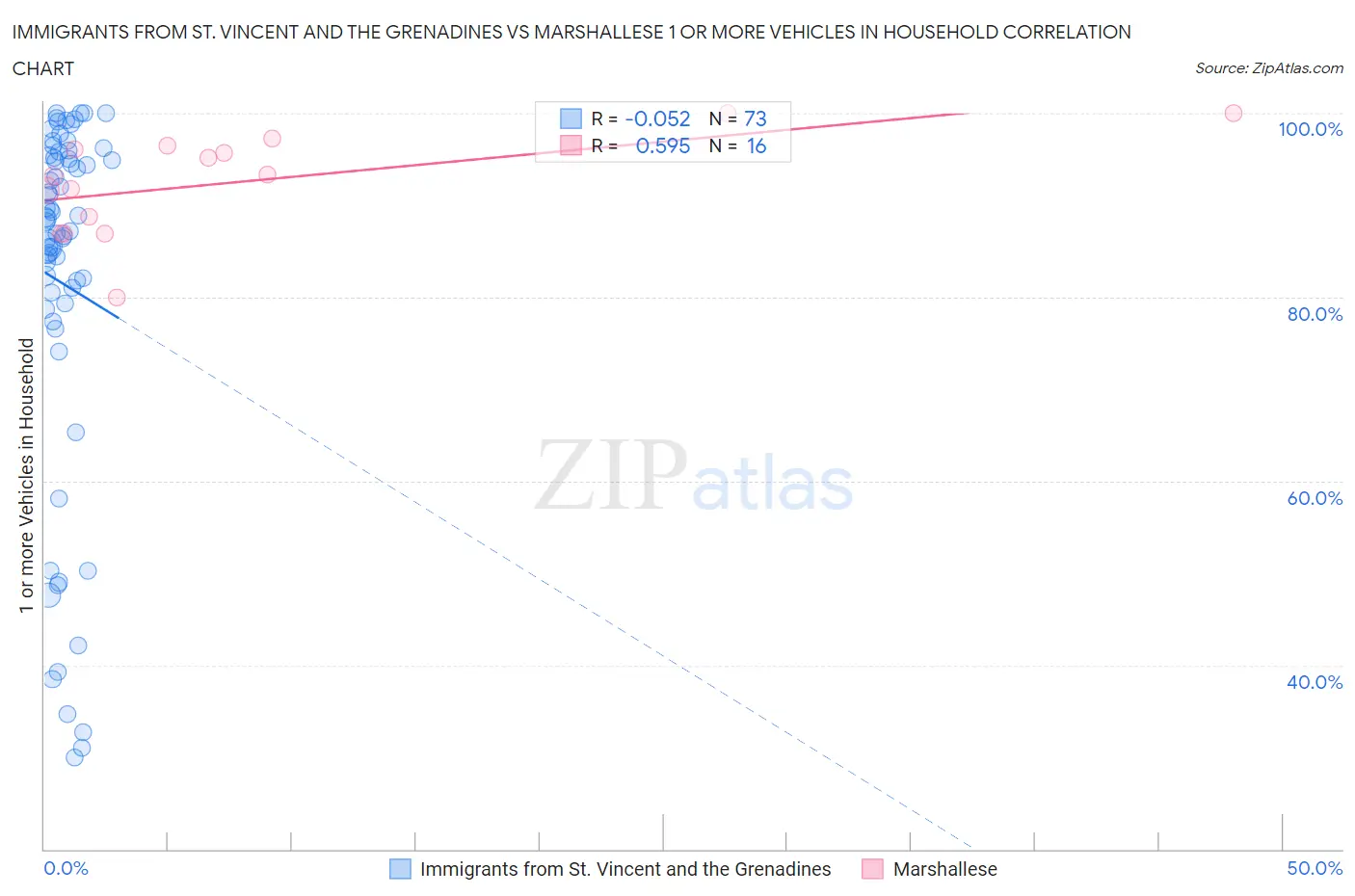 Immigrants from St. Vincent and the Grenadines vs Marshallese 1 or more Vehicles in Household