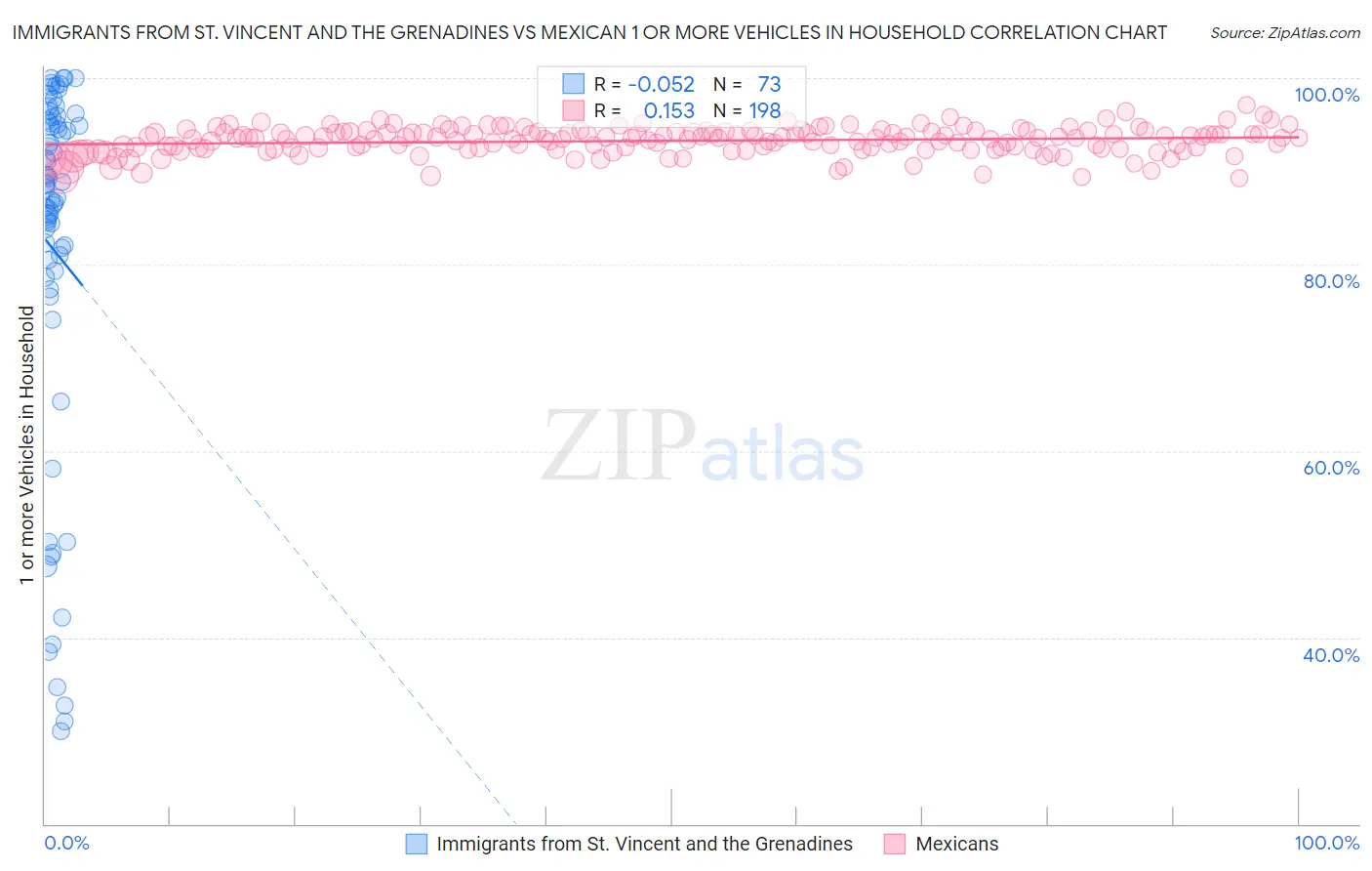 Immigrants from St. Vincent and the Grenadines vs Mexican 1 or more Vehicles in Household