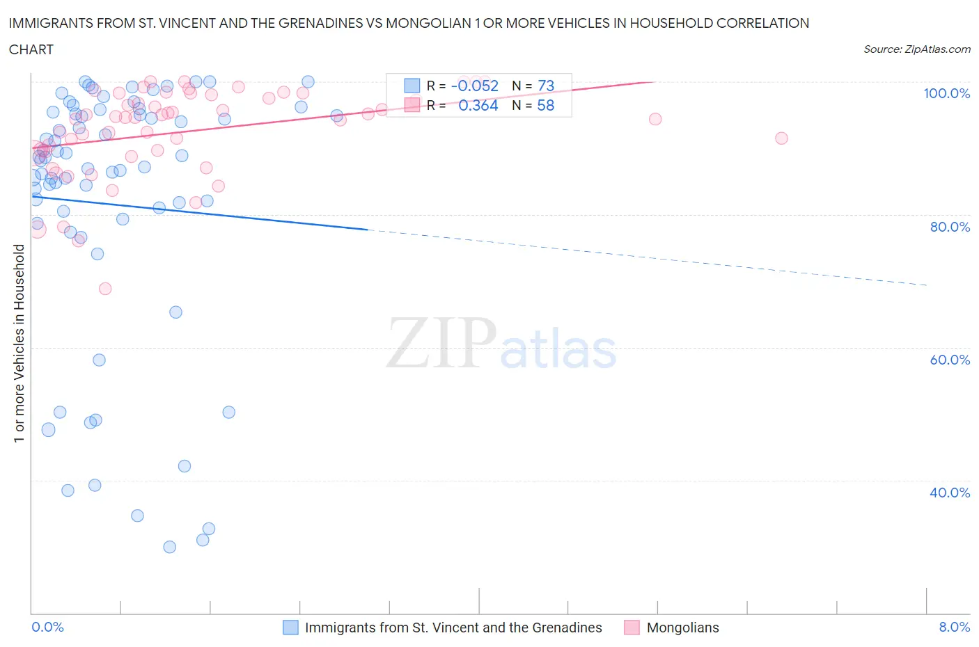 Immigrants from St. Vincent and the Grenadines vs Mongolian 1 or more Vehicles in Household