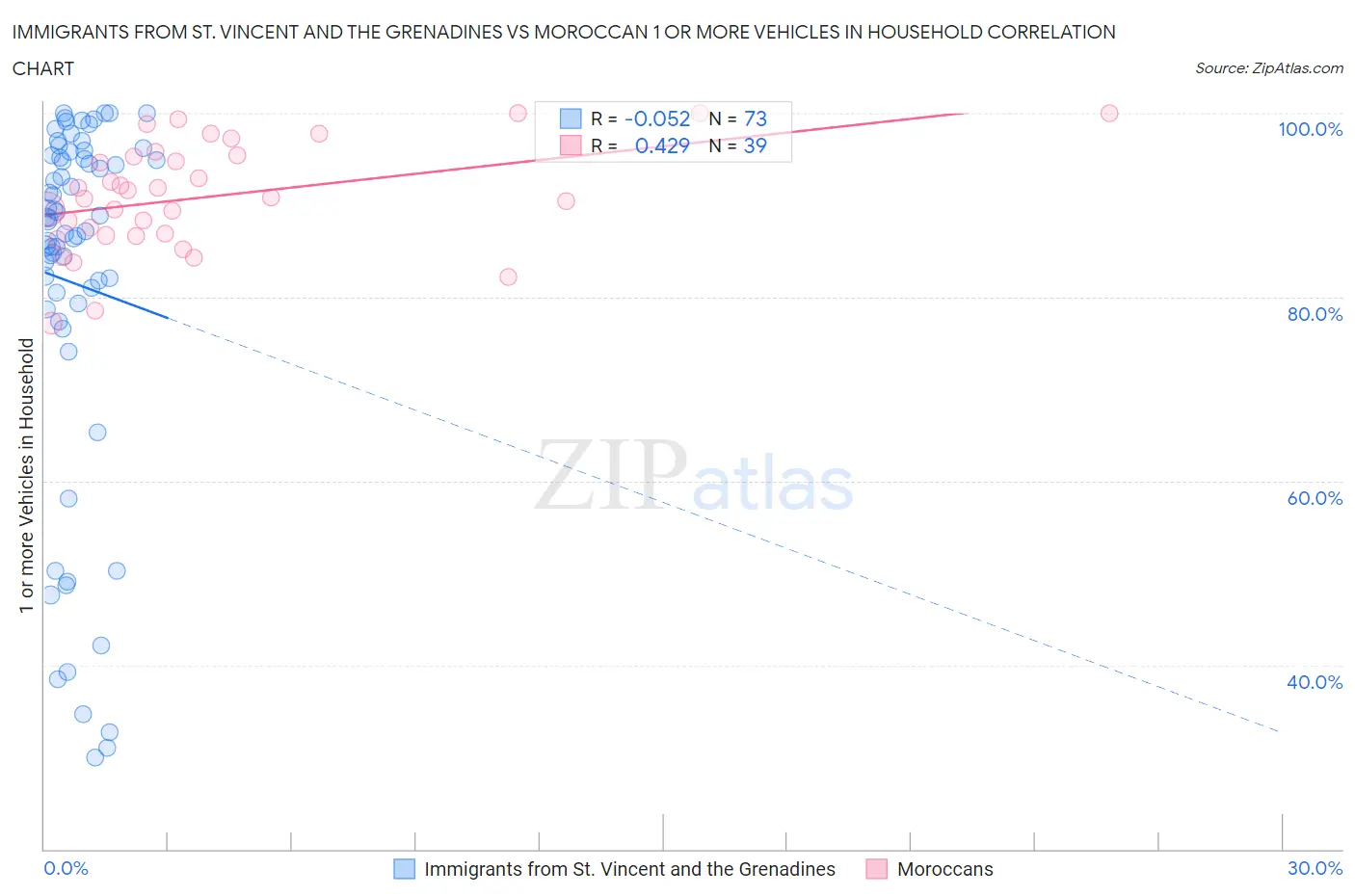 Immigrants from St. Vincent and the Grenadines vs Moroccan 1 or more Vehicles in Household