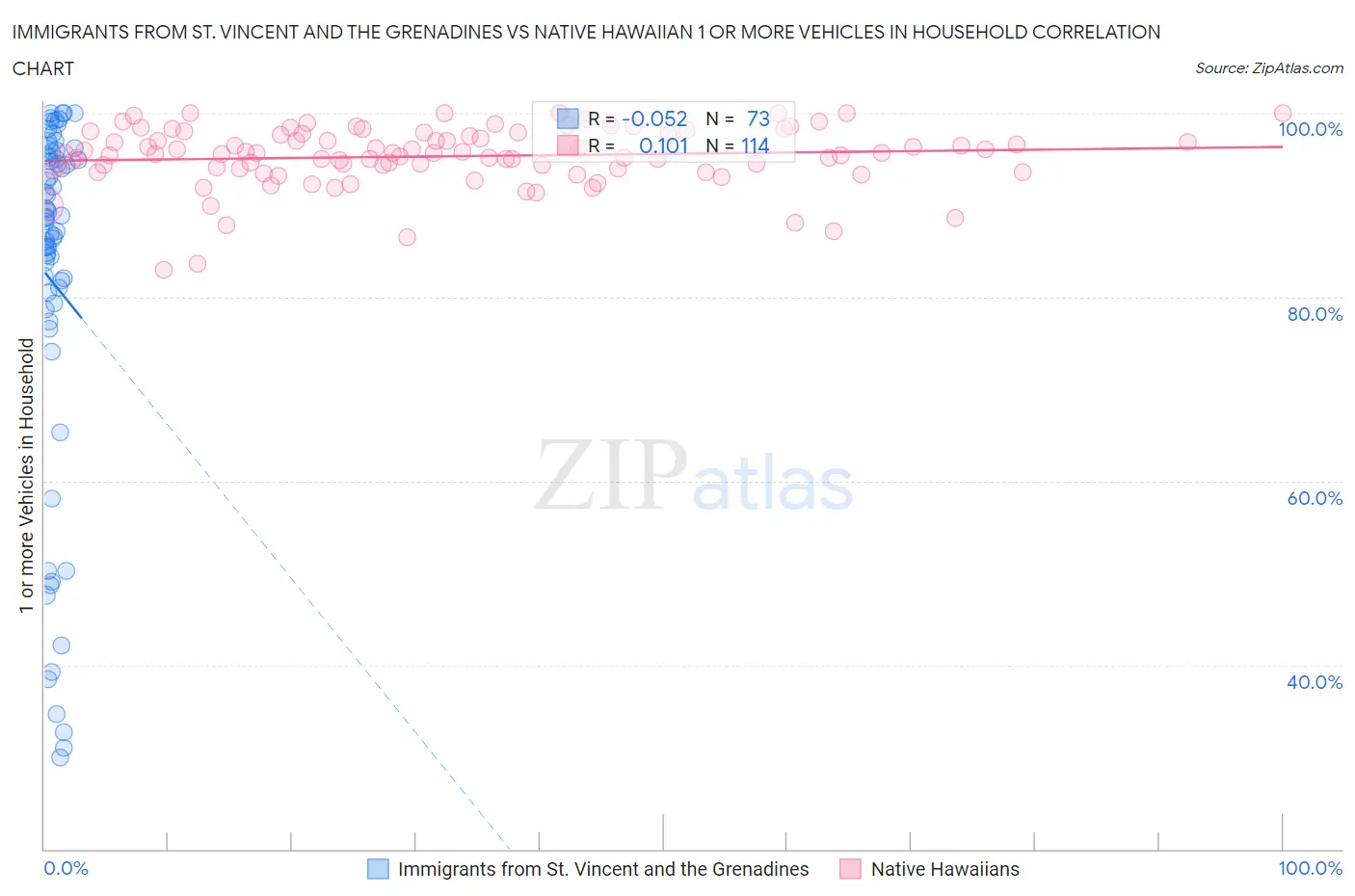 Immigrants from St. Vincent and the Grenadines vs Native Hawaiian 1 or more Vehicles in Household