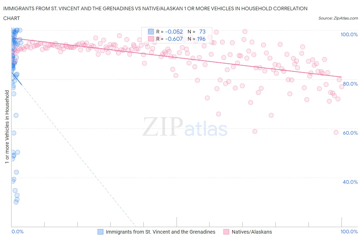 Immigrants from St. Vincent and the Grenadines vs Native/Alaskan 1 or more Vehicles in Household