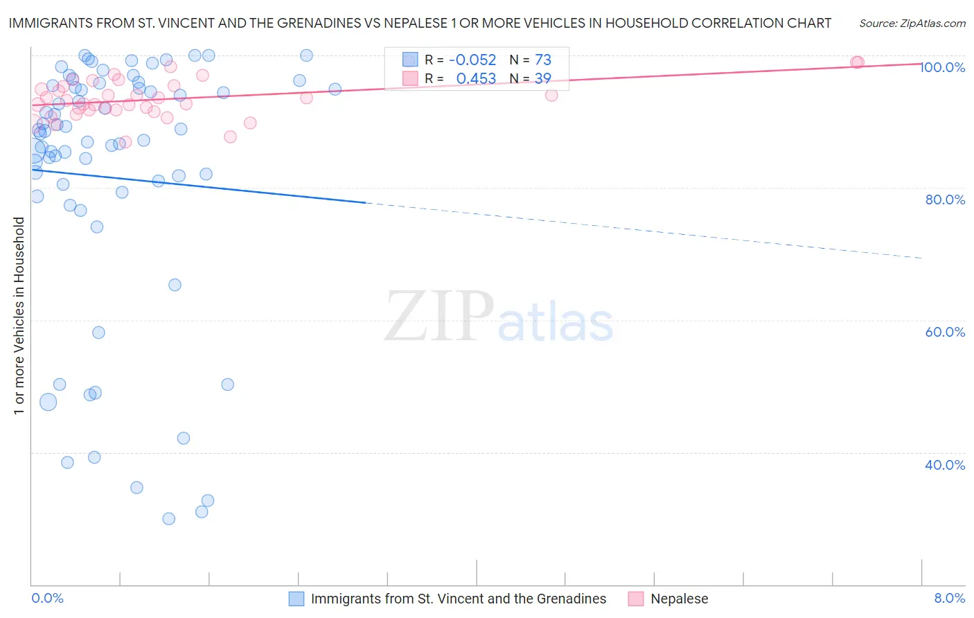 Immigrants from St. Vincent and the Grenadines vs Nepalese 1 or more Vehicles in Household