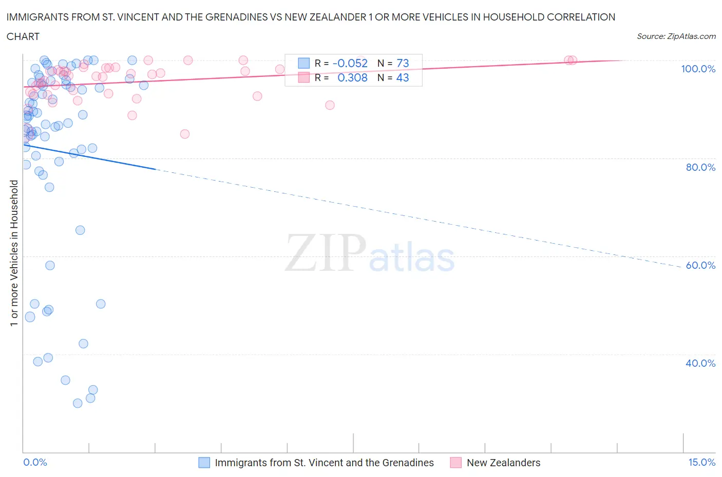 Immigrants from St. Vincent and the Grenadines vs New Zealander 1 or more Vehicles in Household