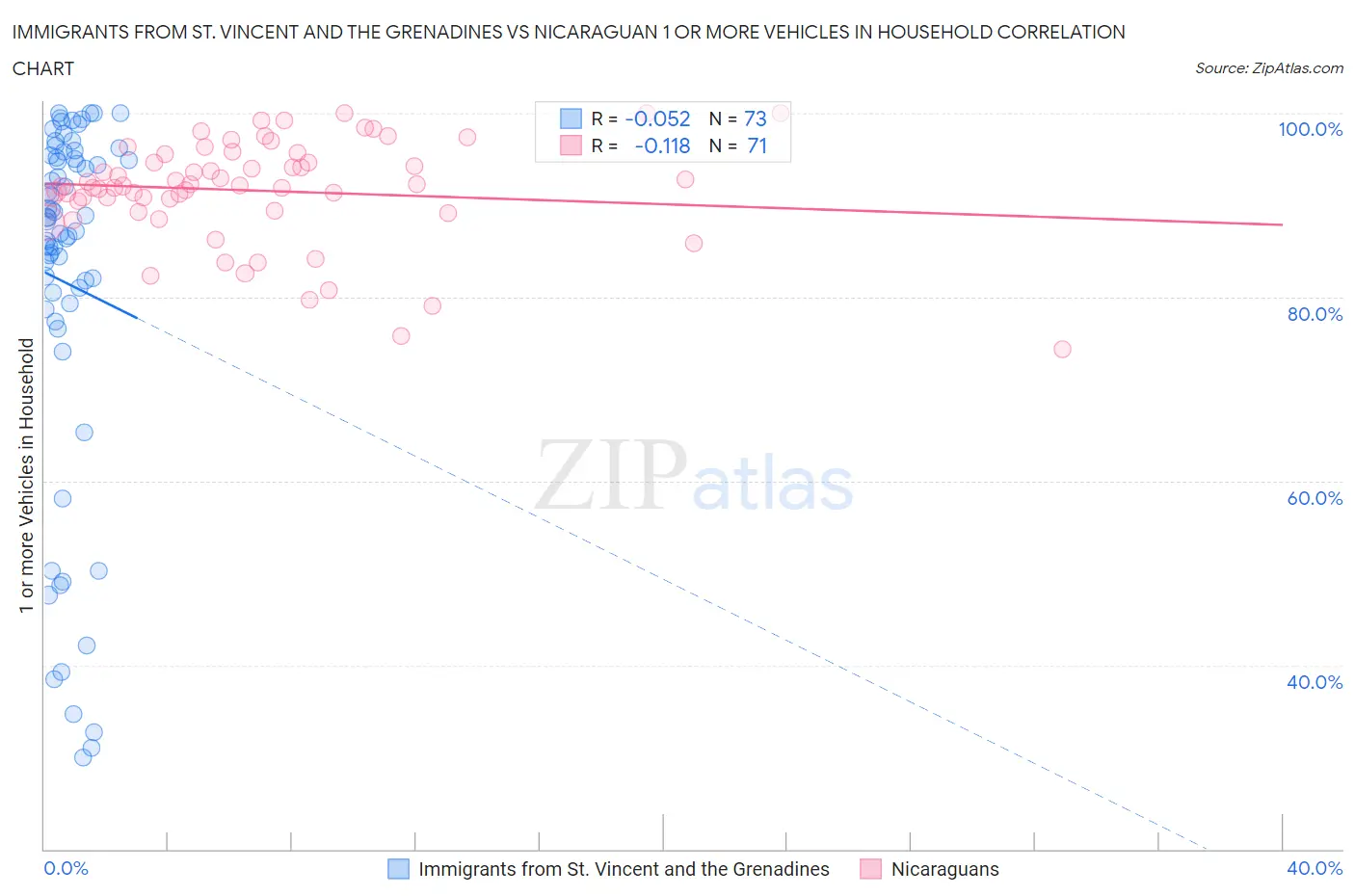 Immigrants from St. Vincent and the Grenadines vs Nicaraguan 1 or more Vehicles in Household