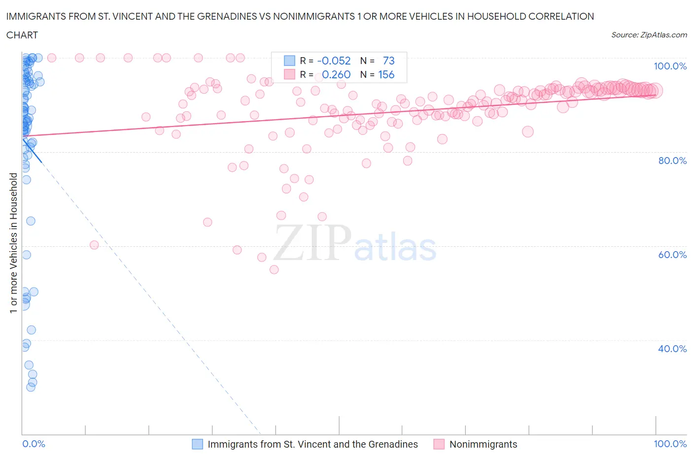 Immigrants from St. Vincent and the Grenadines vs Nonimmigrants 1 or more Vehicles in Household