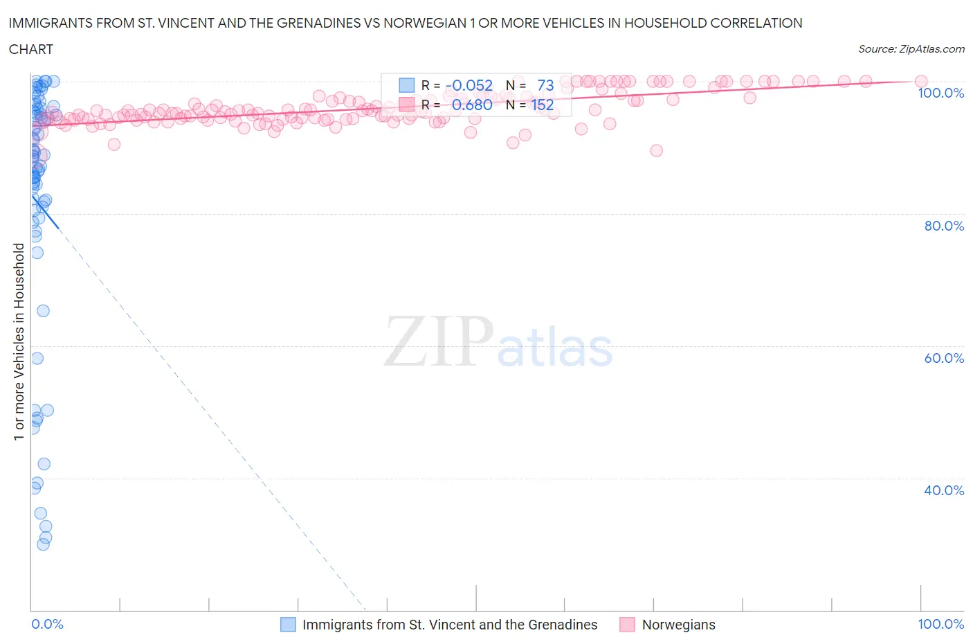 Immigrants from St. Vincent and the Grenadines vs Norwegian 1 or more Vehicles in Household