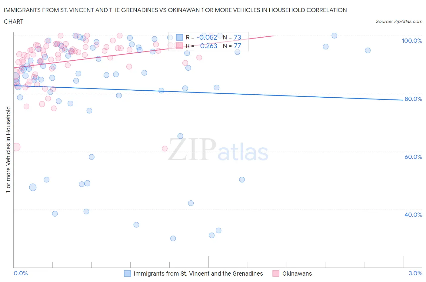 Immigrants from St. Vincent and the Grenadines vs Okinawan 1 or more Vehicles in Household