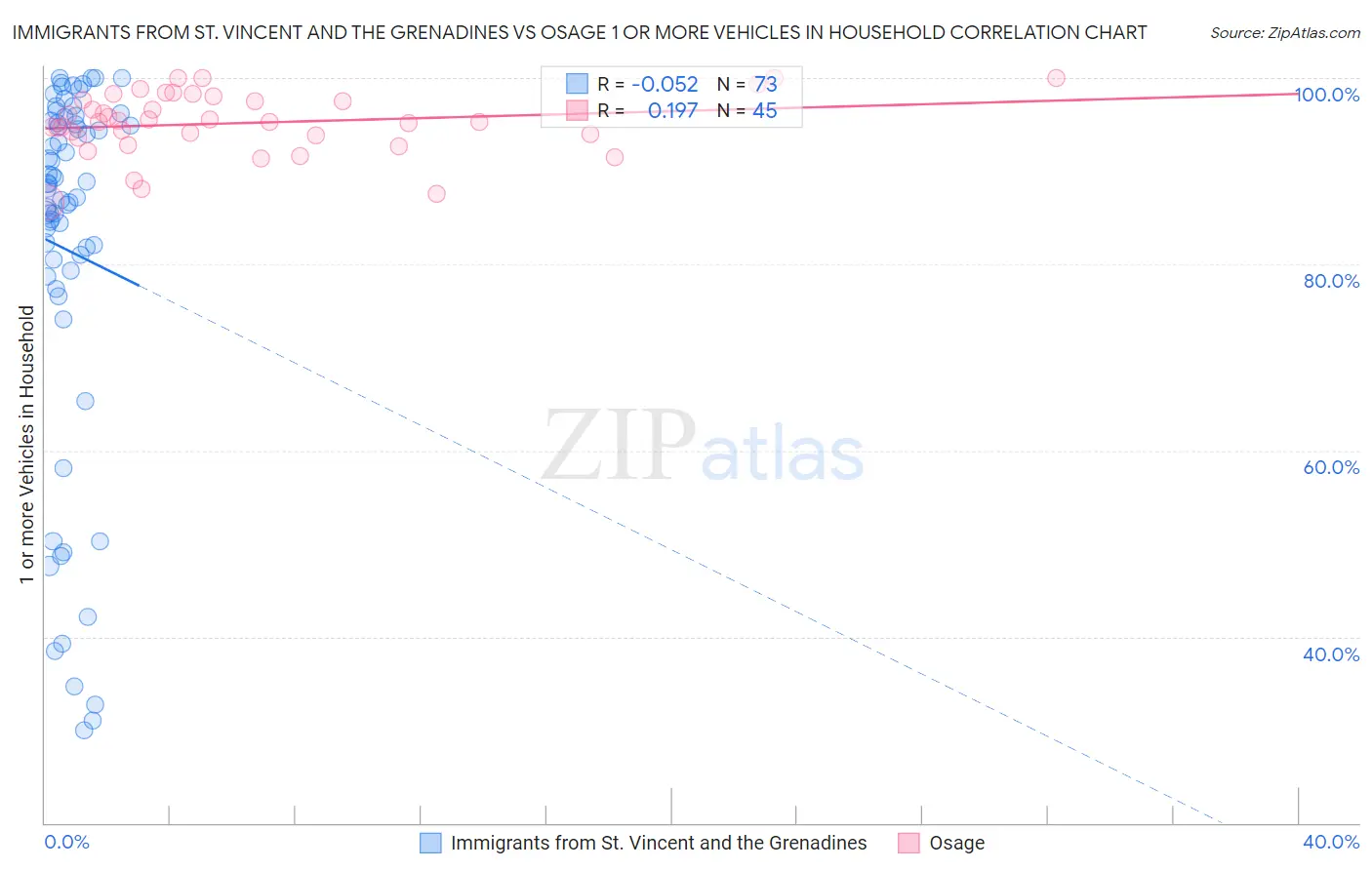 Immigrants from St. Vincent and the Grenadines vs Osage 1 or more Vehicles in Household