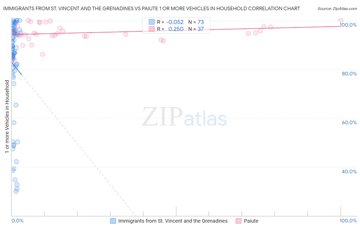 Immigrants from St. Vincent and the Grenadines vs Paiute 1 or more Vehicles in Household