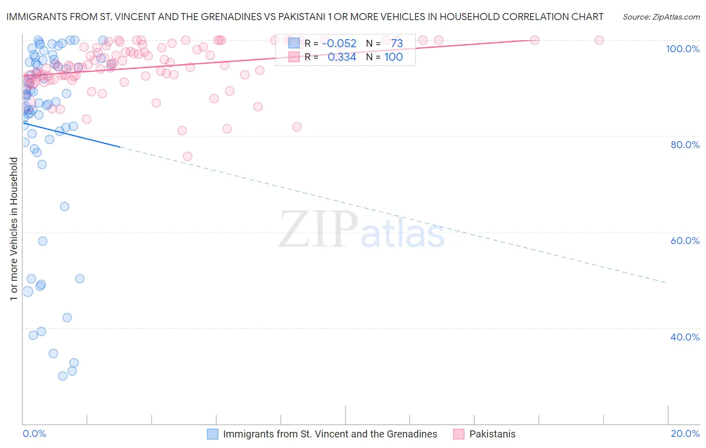 Immigrants from St. Vincent and the Grenadines vs Pakistani 1 or more Vehicles in Household