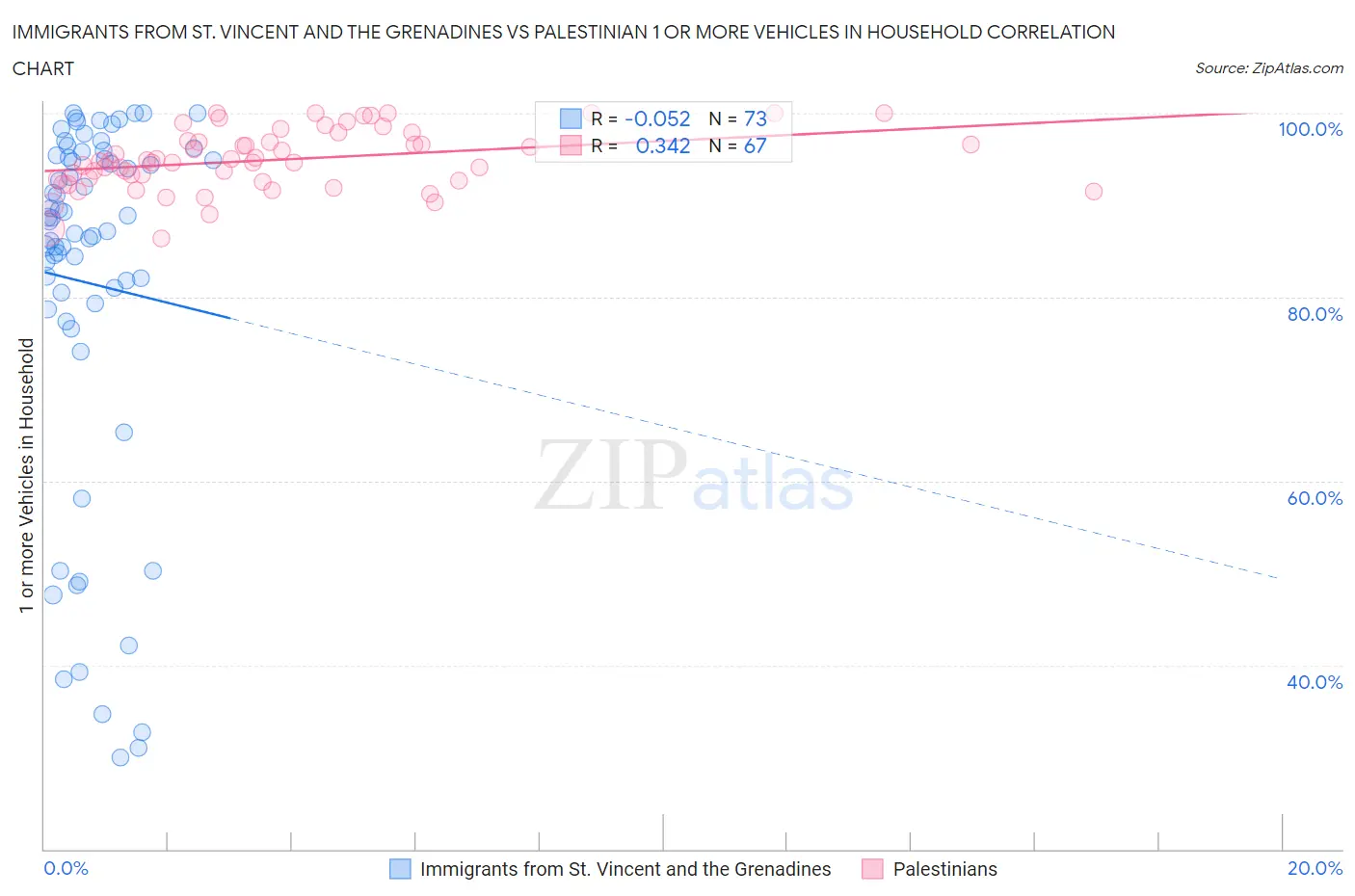 Immigrants from St. Vincent and the Grenadines vs Palestinian 1 or more Vehicles in Household