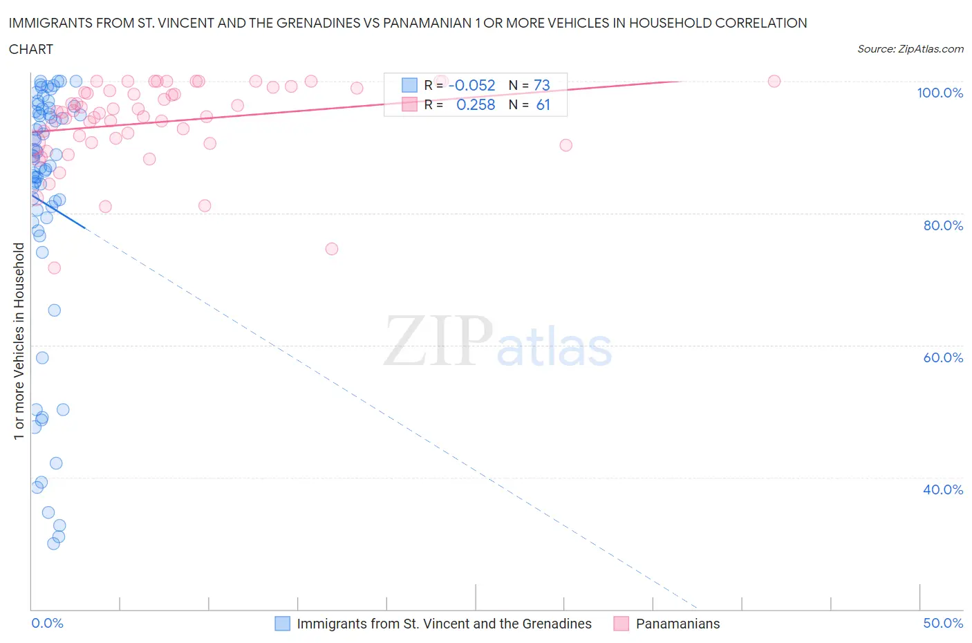 Immigrants from St. Vincent and the Grenadines vs Panamanian 1 or more Vehicles in Household