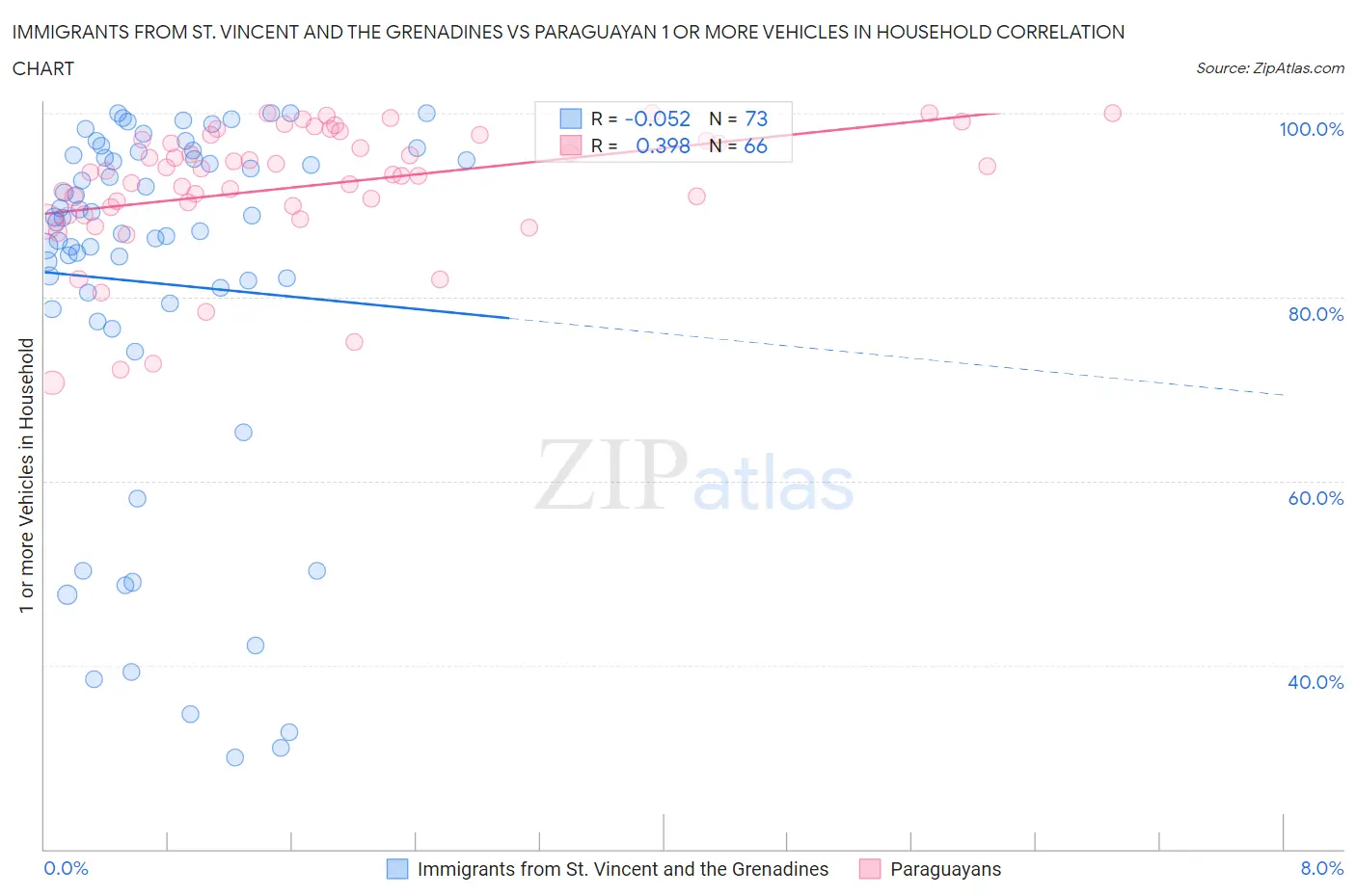 Immigrants from St. Vincent and the Grenadines vs Paraguayan 1 or more Vehicles in Household