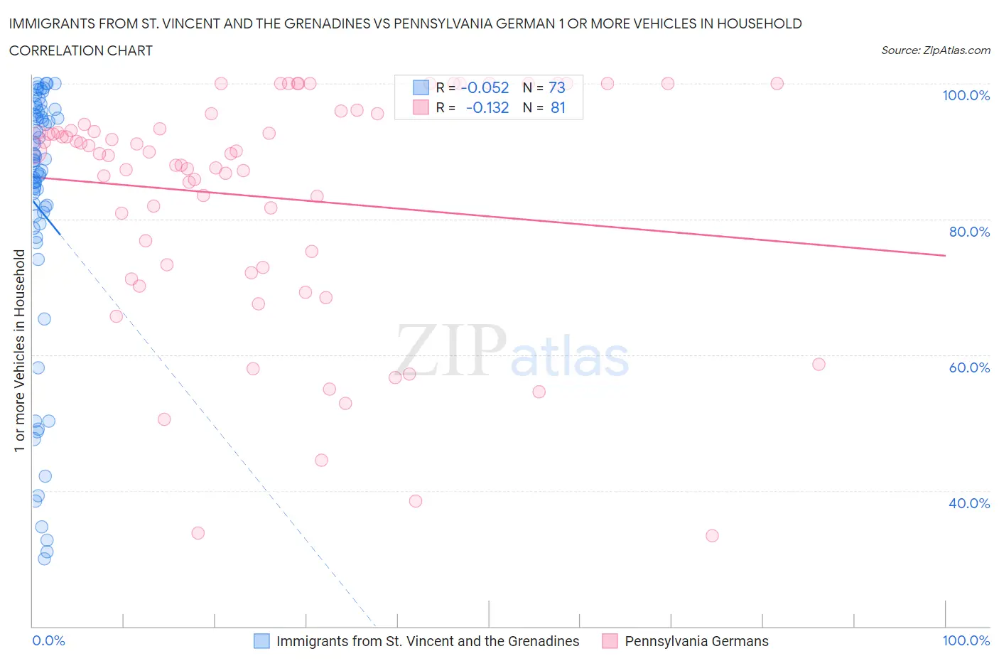 Immigrants from St. Vincent and the Grenadines vs Pennsylvania German 1 or more Vehicles in Household