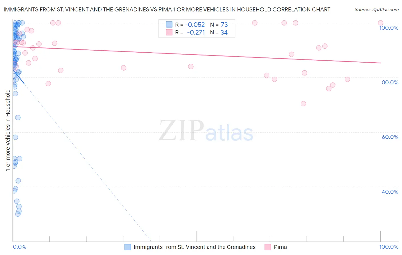 Immigrants from St. Vincent and the Grenadines vs Pima 1 or more Vehicles in Household