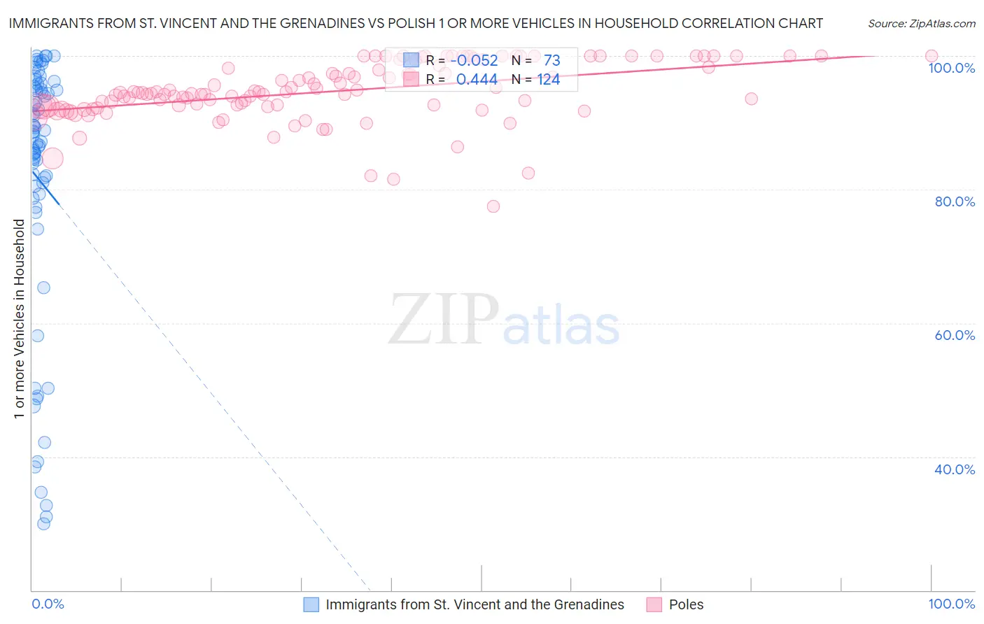 Immigrants from St. Vincent and the Grenadines vs Polish 1 or more Vehicles in Household