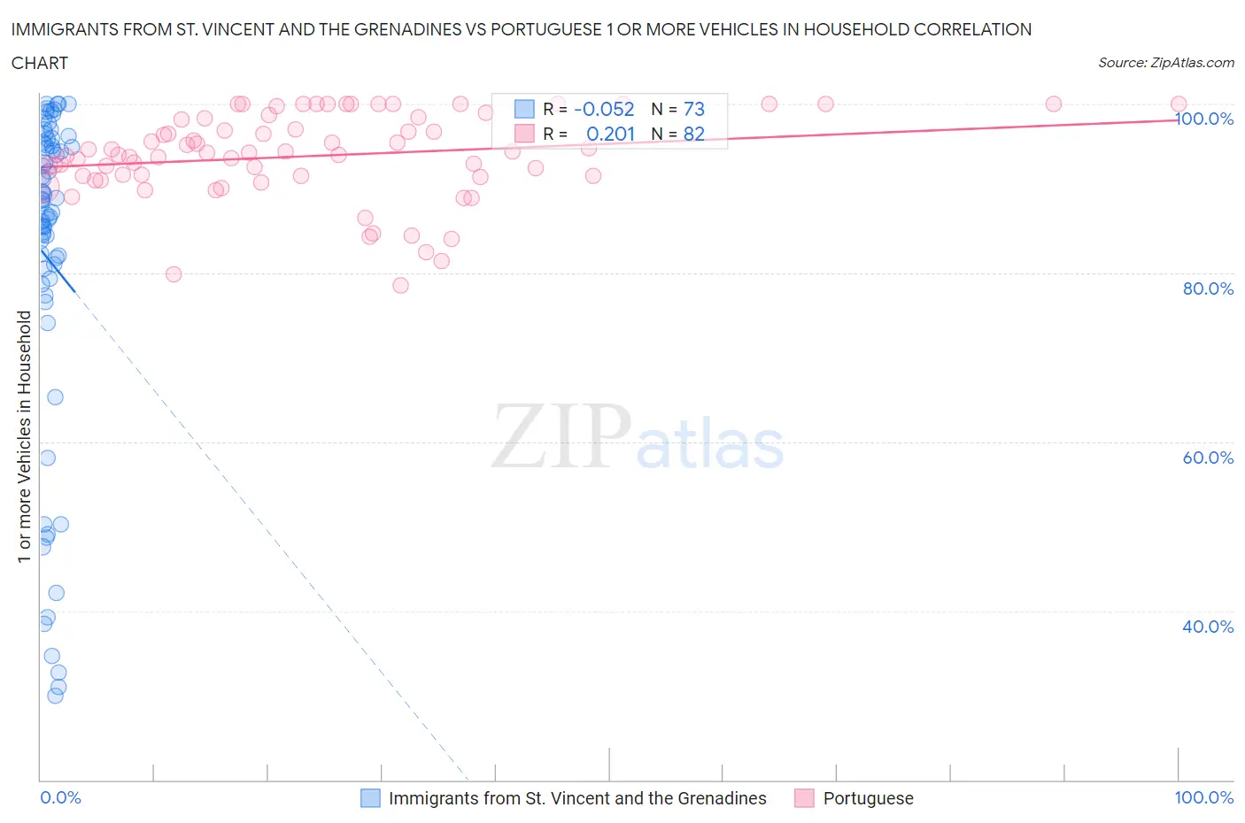 Immigrants from St. Vincent and the Grenadines vs Portuguese 1 or more Vehicles in Household