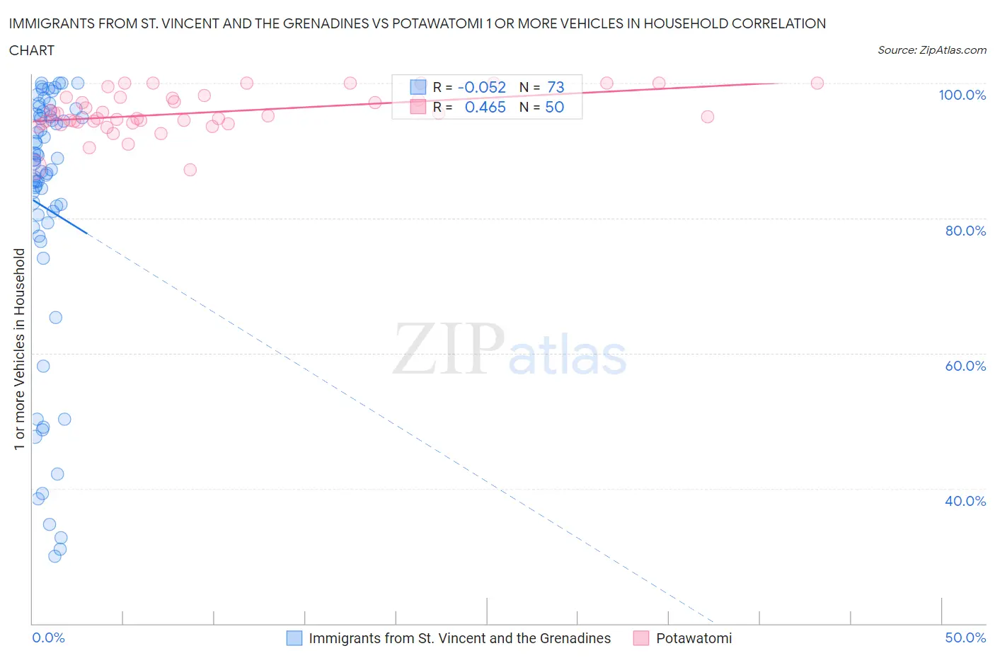 Immigrants from St. Vincent and the Grenadines vs Potawatomi 1 or more Vehicles in Household