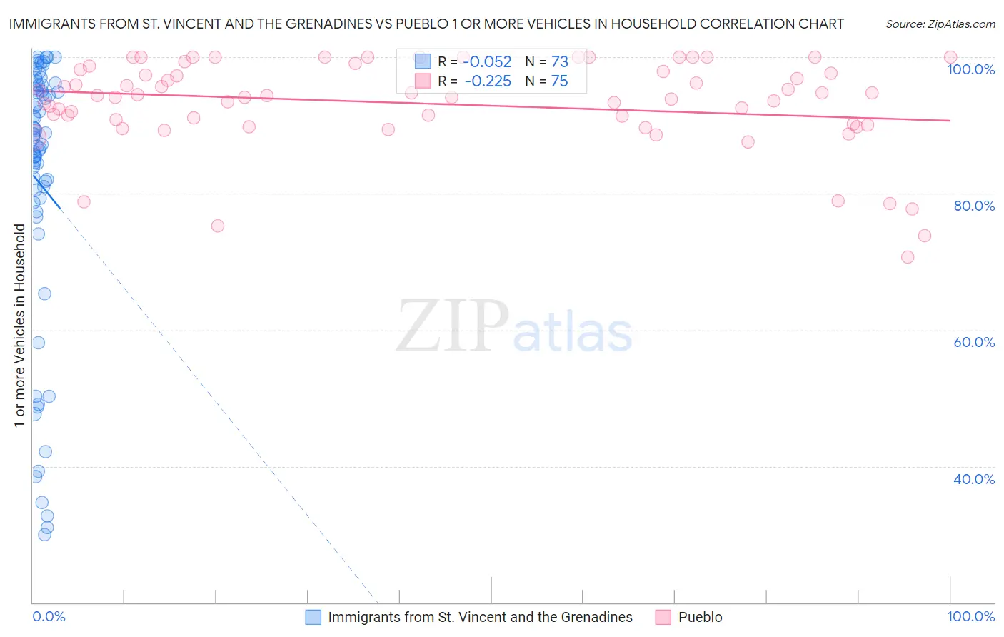 Immigrants from St. Vincent and the Grenadines vs Pueblo 1 or more Vehicles in Household