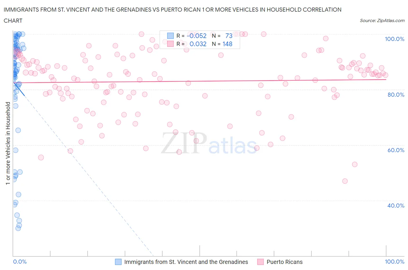 Immigrants from St. Vincent and the Grenadines vs Puerto Rican 1 or more Vehicles in Household