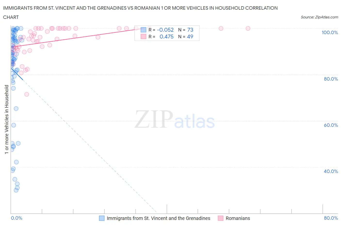 Immigrants from St. Vincent and the Grenadines vs Romanian 1 or more Vehicles in Household