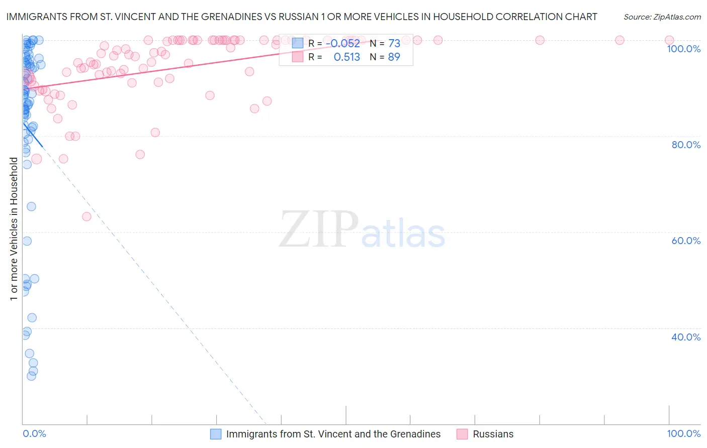 Immigrants from St. Vincent and the Grenadines vs Russian 1 or more Vehicles in Household