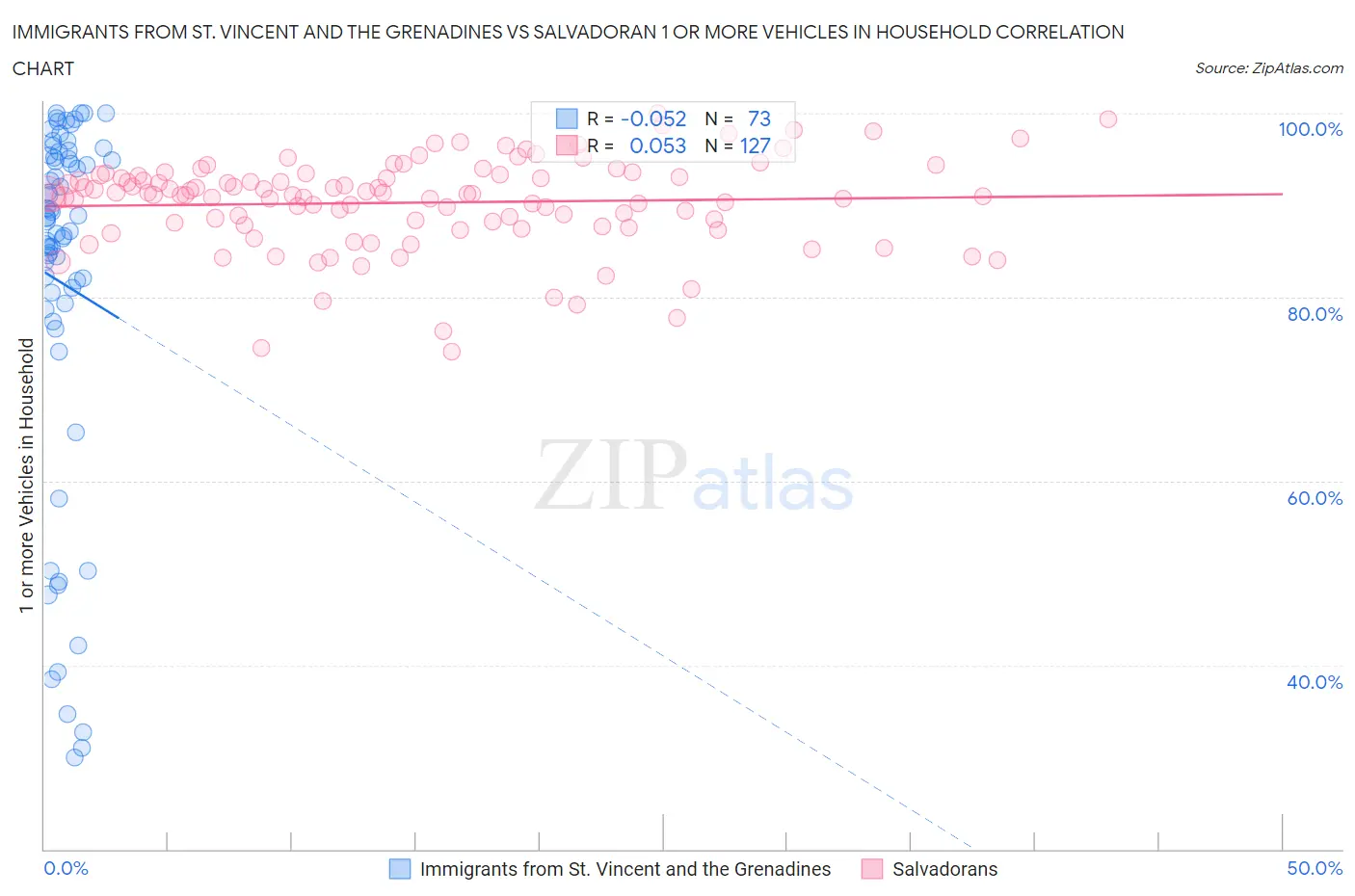 Immigrants from St. Vincent and the Grenadines vs Salvadoran 1 or more Vehicles in Household