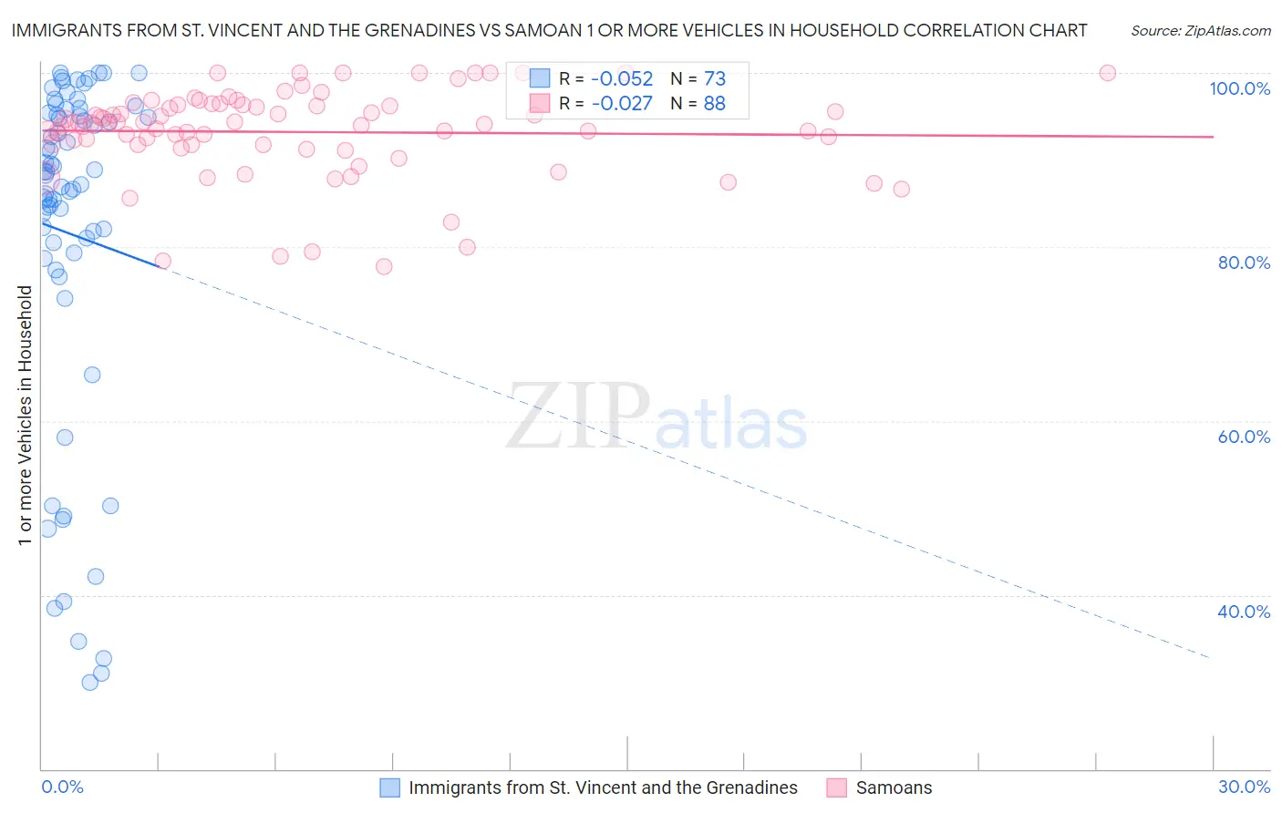 Immigrants from St. Vincent and the Grenadines vs Samoan 1 or more Vehicles in Household