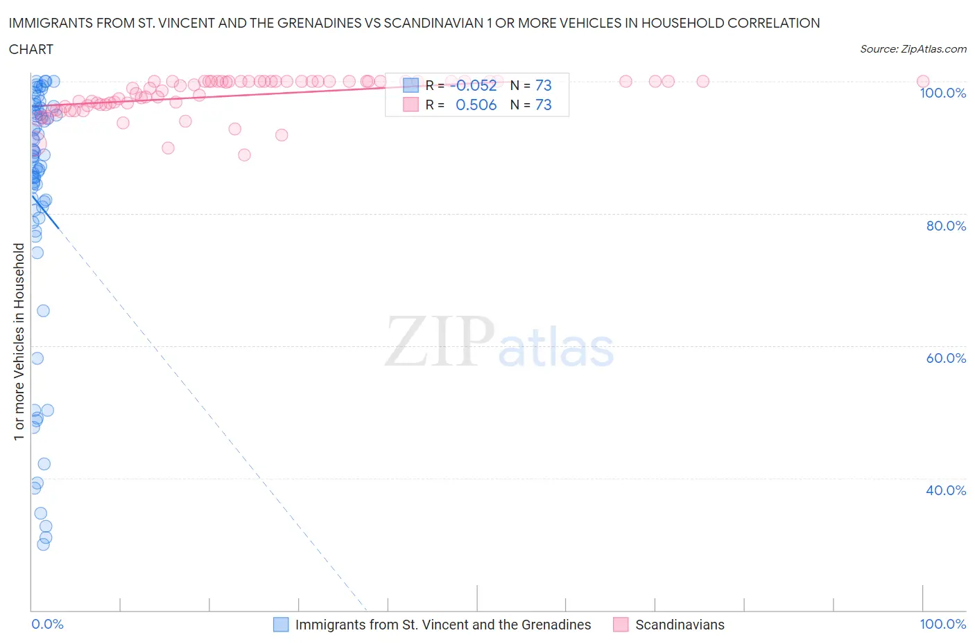 Immigrants from St. Vincent and the Grenadines vs Scandinavian 1 or more Vehicles in Household