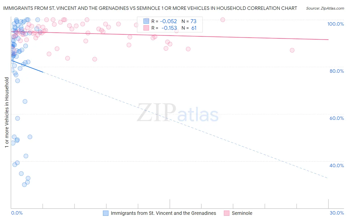 Immigrants from St. Vincent and the Grenadines vs Seminole 1 or more Vehicles in Household