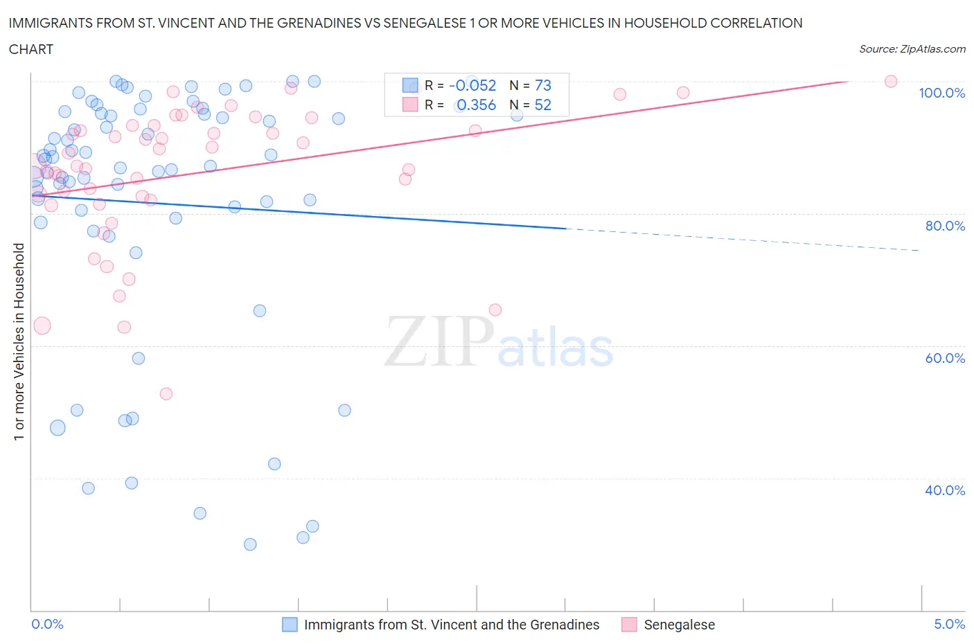 Immigrants from St. Vincent and the Grenadines vs Senegalese 1 or more Vehicles in Household