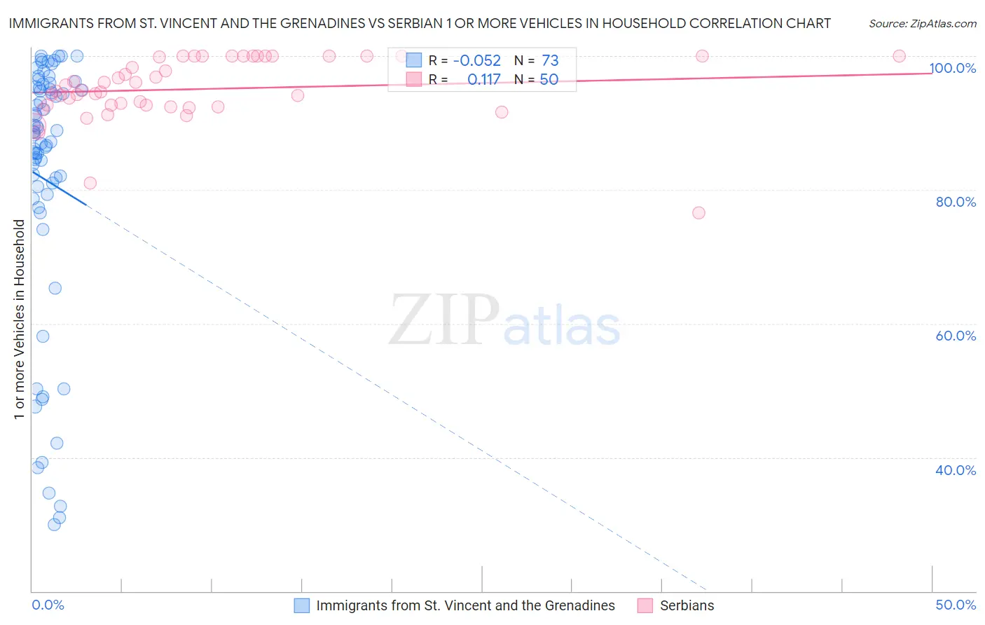 Immigrants from St. Vincent and the Grenadines vs Serbian 1 or more Vehicles in Household