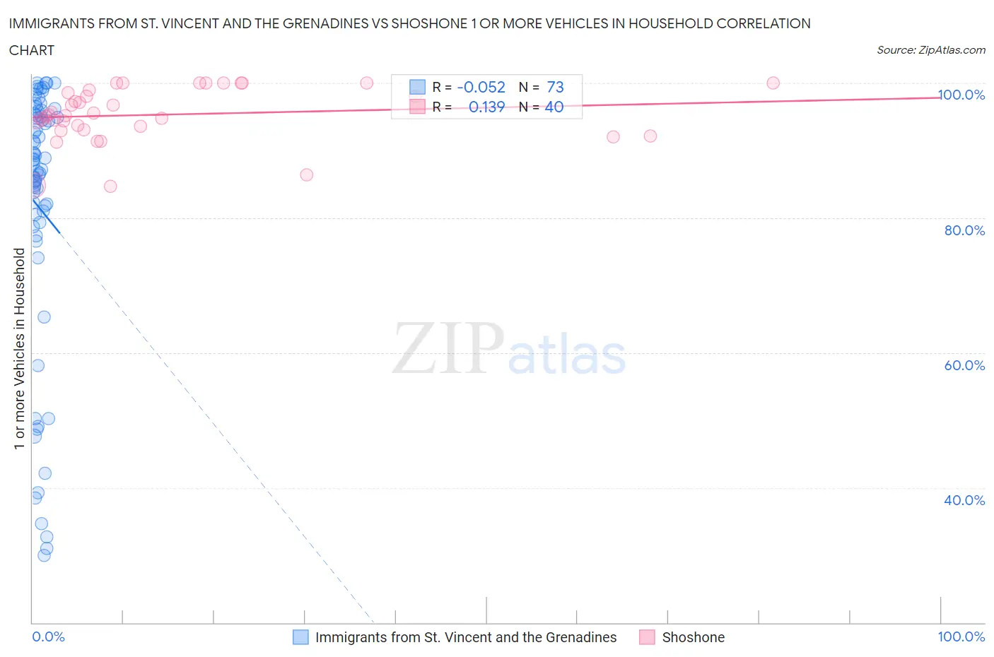 Immigrants from St. Vincent and the Grenadines vs Shoshone 1 or more Vehicles in Household