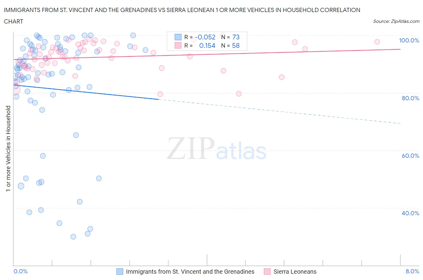 Immigrants from St. Vincent and the Grenadines vs Sierra Leonean 1 or more Vehicles in Household