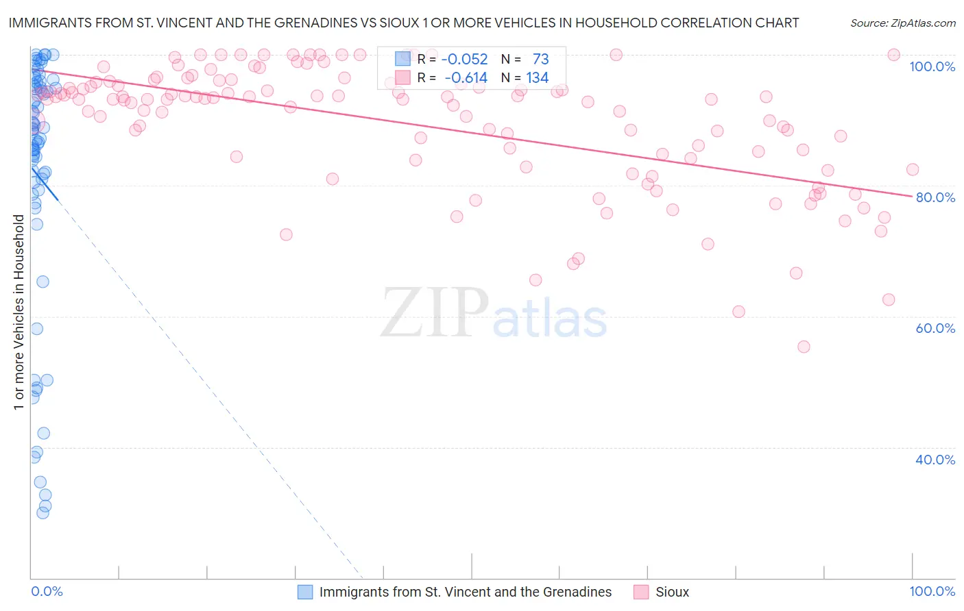 Immigrants from St. Vincent and the Grenadines vs Sioux 1 or more Vehicles in Household