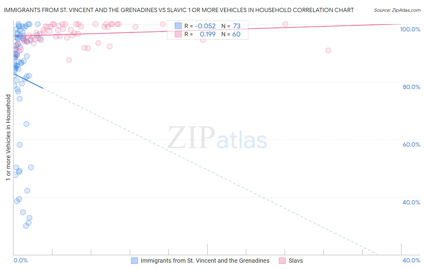 Immigrants from St. Vincent and the Grenadines vs Slavic 1 or more Vehicles in Household