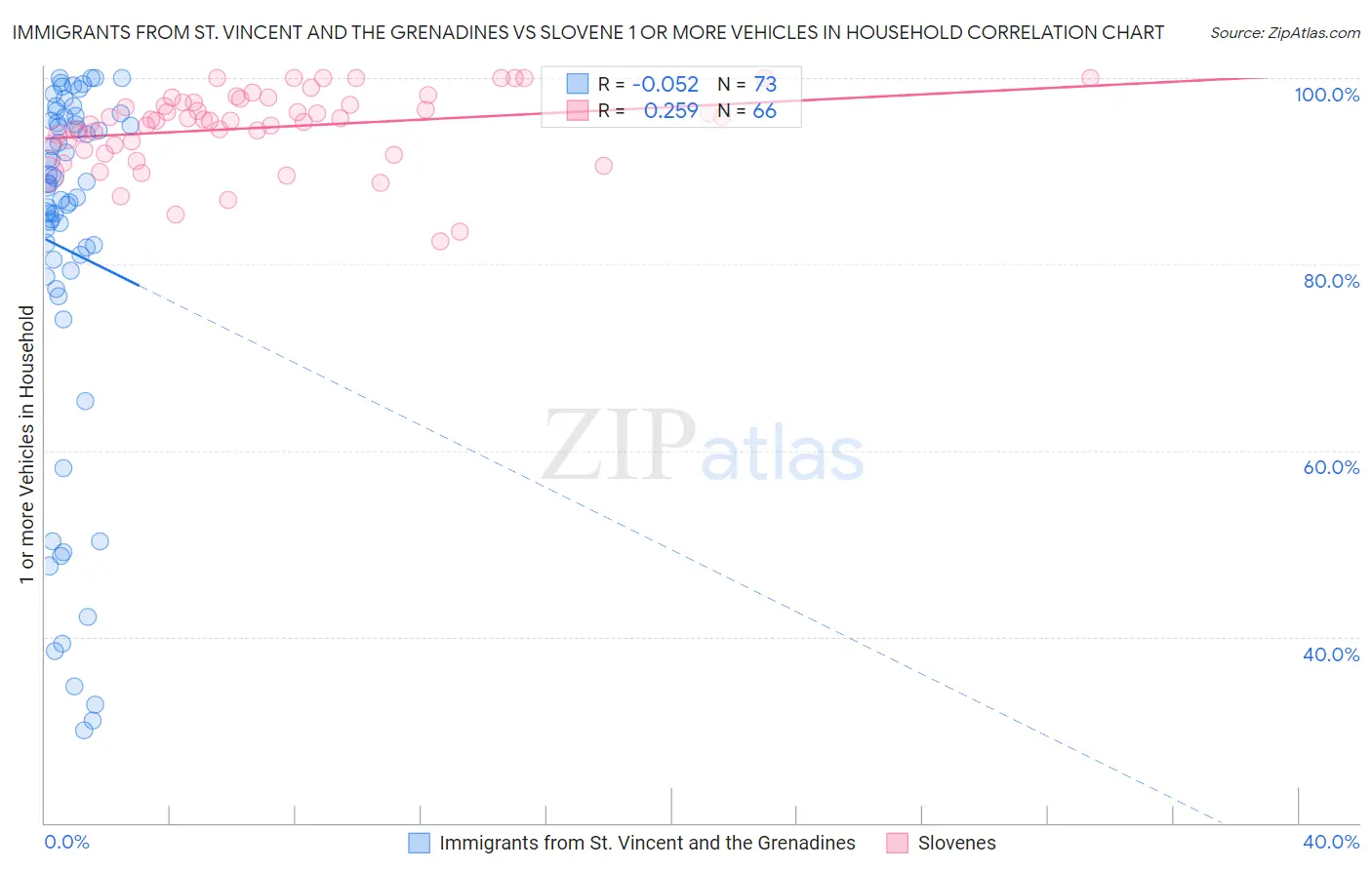 Immigrants from St. Vincent and the Grenadines vs Slovene 1 or more Vehicles in Household