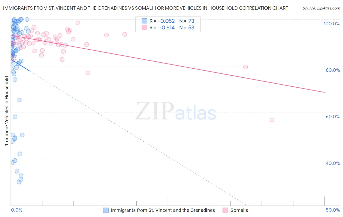 Immigrants from St. Vincent and the Grenadines vs Somali 1 or more Vehicles in Household