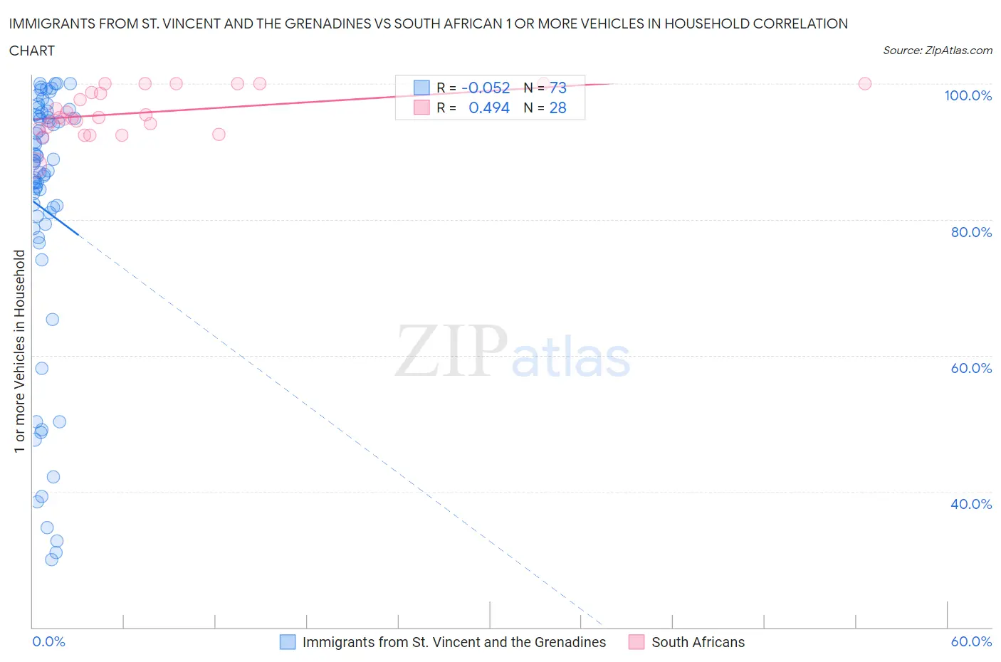 Immigrants from St. Vincent and the Grenadines vs South African 1 or more Vehicles in Household