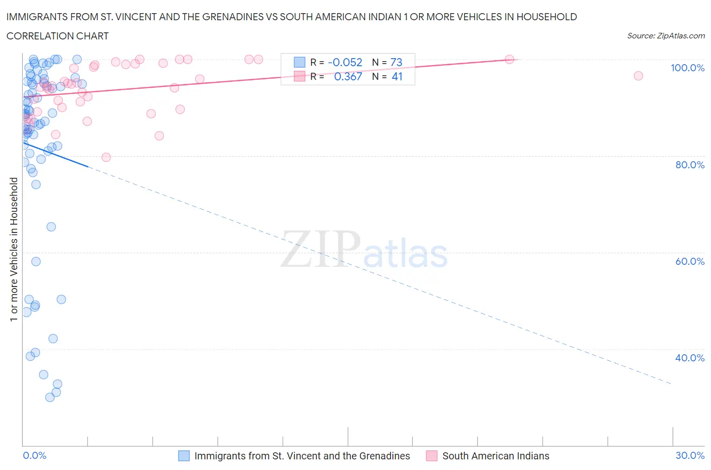 Immigrants from St. Vincent and the Grenadines vs South American Indian 1 or more Vehicles in Household