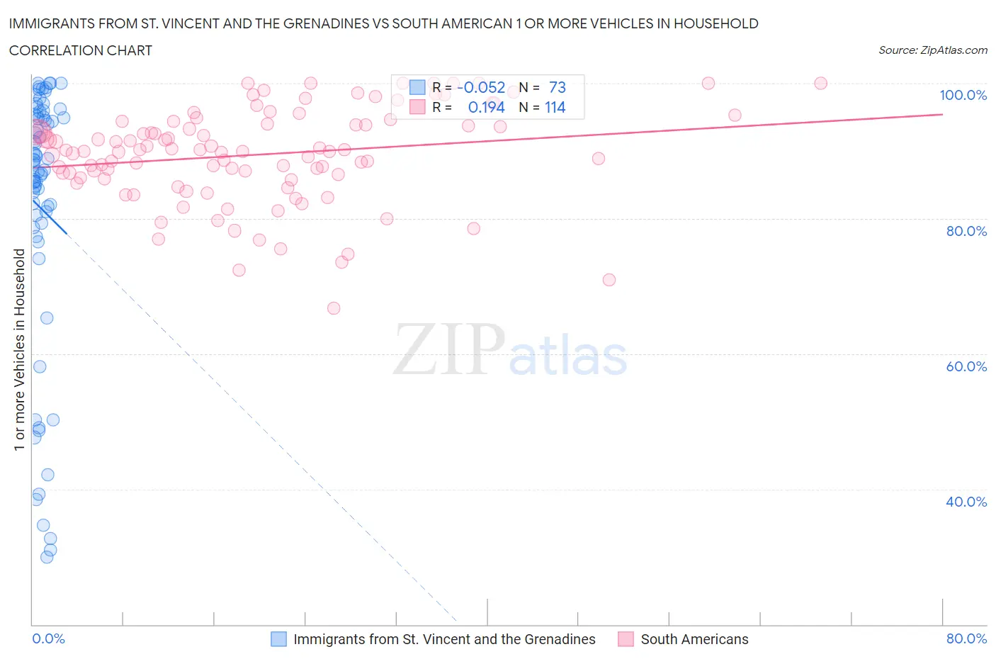 Immigrants from St. Vincent and the Grenadines vs South American 1 or more Vehicles in Household