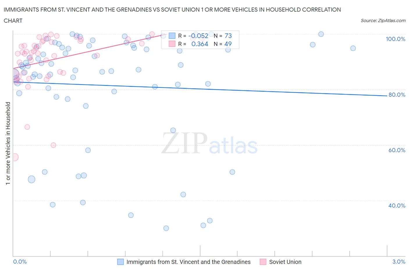 Immigrants from St. Vincent and the Grenadines vs Soviet Union 1 or more Vehicles in Household