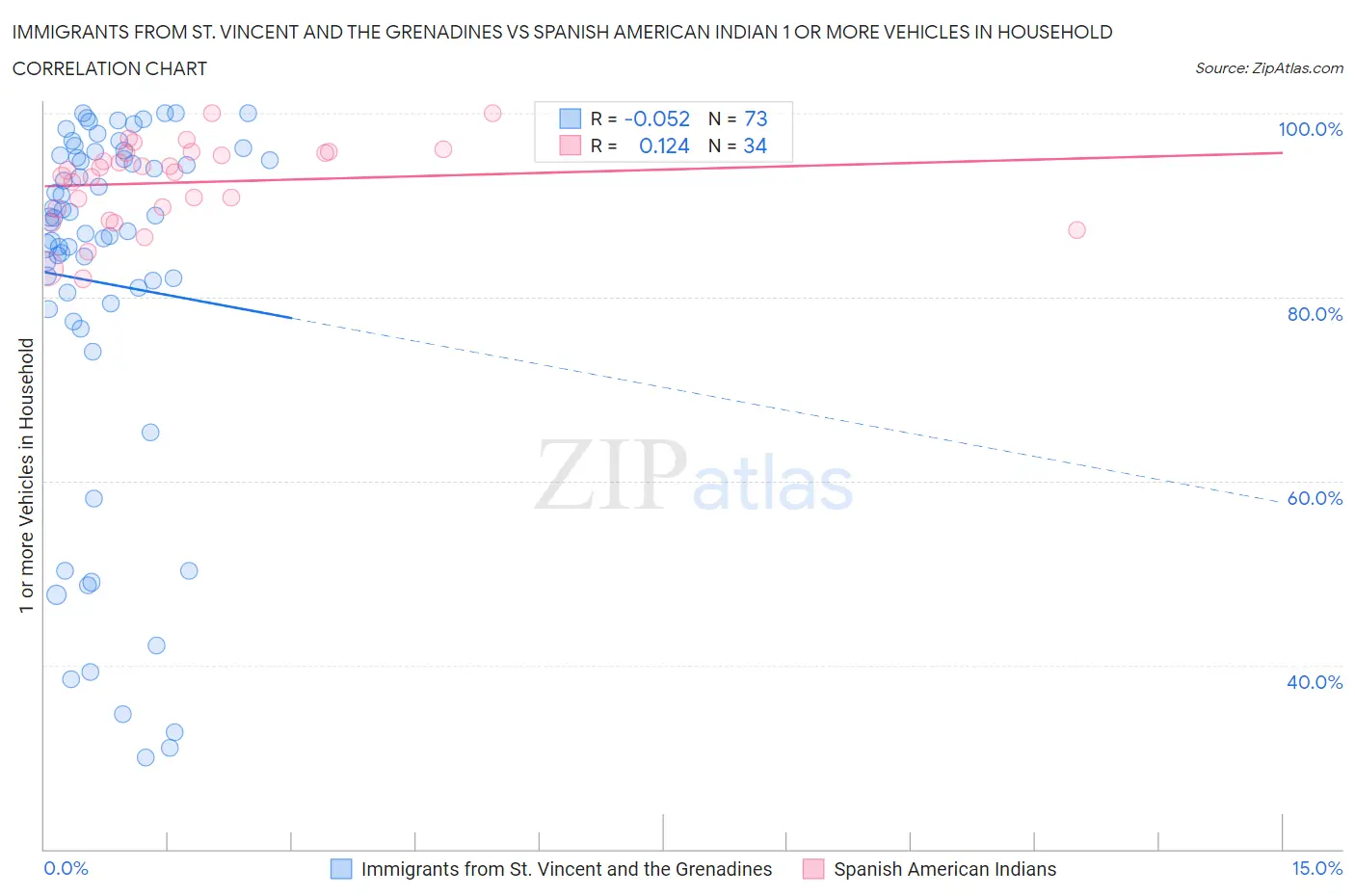 Immigrants from St. Vincent and the Grenadines vs Spanish American Indian 1 or more Vehicles in Household