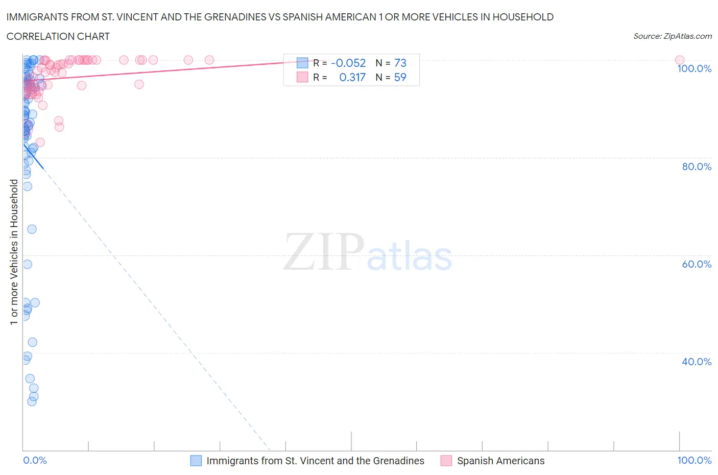 Immigrants from St. Vincent and the Grenadines vs Spanish American 1 or more Vehicles in Household