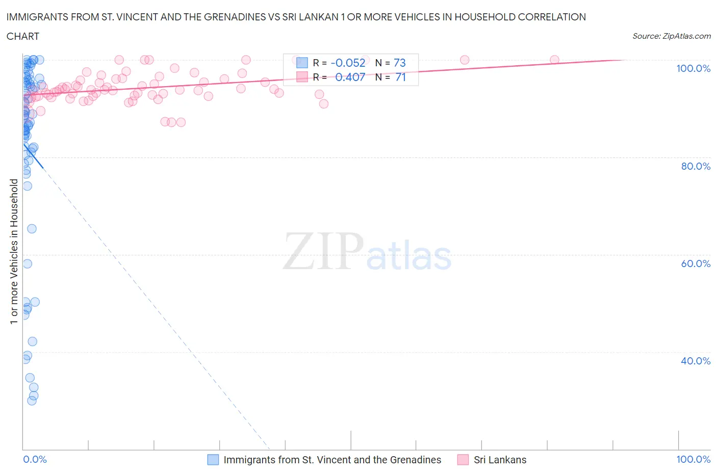 Immigrants from St. Vincent and the Grenadines vs Sri Lankan 1 or more Vehicles in Household