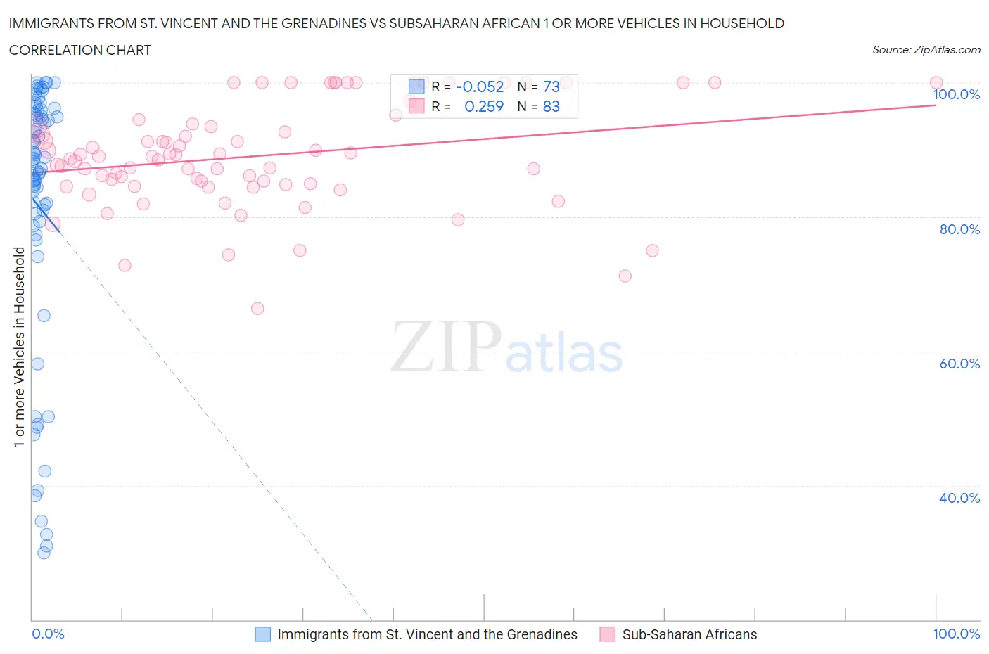 Immigrants from St. Vincent and the Grenadines vs Subsaharan African 1 or more Vehicles in Household