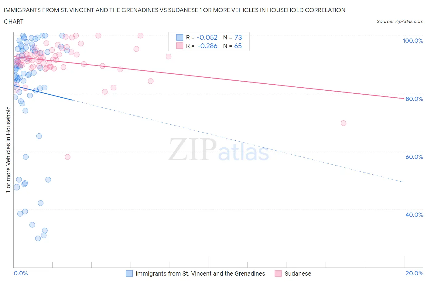 Immigrants from St. Vincent and the Grenadines vs Sudanese 1 or more Vehicles in Household